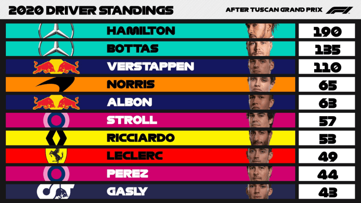 Classificação de pilotos após o GP da Toscana. (Foto: F1)