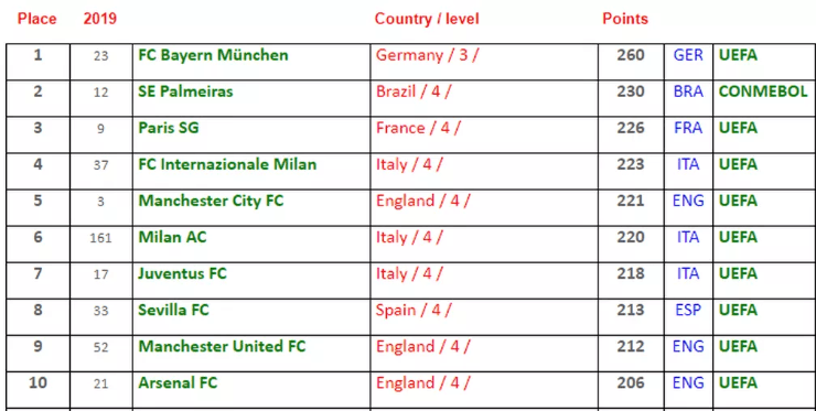 Ranking com os dez primeiros na lista de melhores clubes do mundo. (Foto: Reprodução/IFFHS)