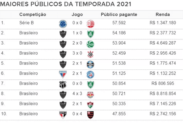 Imagem reprodução ge - Tabela de público em 2021