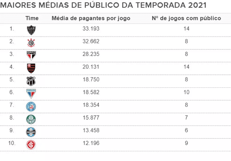 Imagem reprodução ge - Tabela de público em 2021