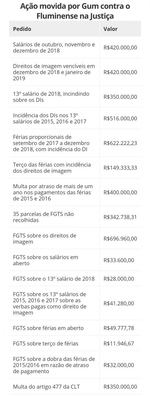 Reivindicações de Gum em ação contra o Flu. Foto: Arte/GE.Globo