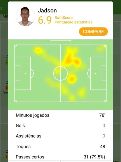 Números de Jadson na última partida do Furacão, contra o Internacional –     Dados – SofaScore