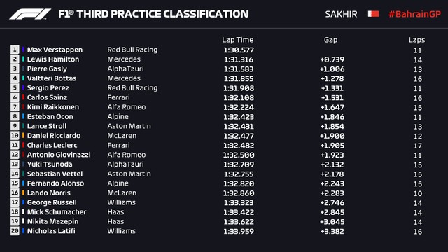 Classificação do terceiro treino livre da Fórmula 1. 