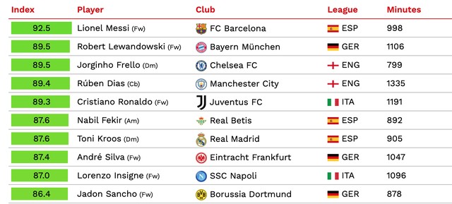 Ranking do CIES Football Observatory. (Foto: Reprodução)