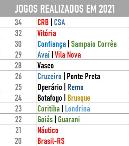 Levantamento feito pelo portal FogãoNet aponta que o Botafogo está longe de ser um dos que mais atuaram em 2021, entre os clubes da Série B