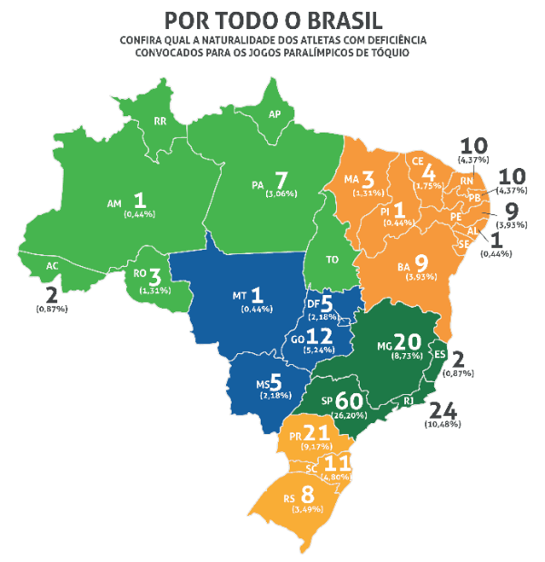 A maioria dos atletas são de São Paulo | Crédito: Gráfico CPB 