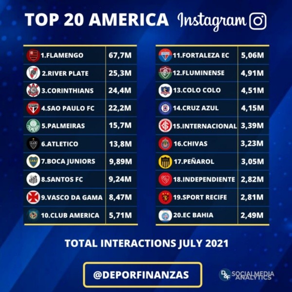 Ranking dos clubes com mais interações e engajamentos no Instagram no mês de julho. (Foto: Reprodução)
