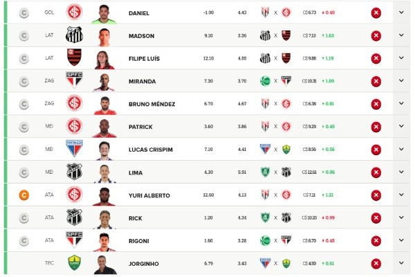 Ceará e São Paulo são outras equipes a repetirem jogadores no time econômico — Foto: Reprodução