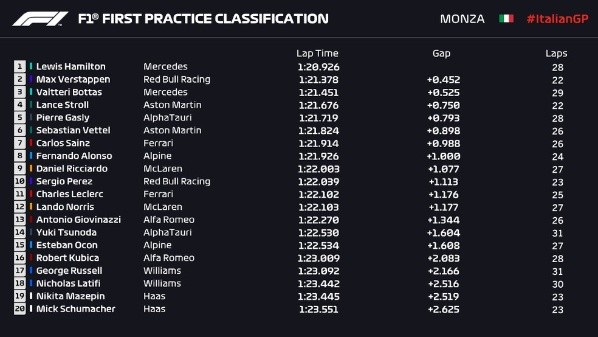 Resultado do primeiro treino livre para o GP da Itália. (Foto: Reprodução Twitter)