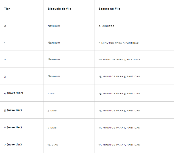 Novo sistema de punição (Captura de tela/Riot Games)