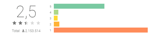 No momento em que esta matéria foi produzida, a avaliação já estava em 2.5 no Google Play (Captura de tela)