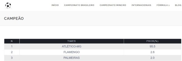 Chances de título do Campeonato Brasileiro. (Foto: Reprodução site UFMG) 