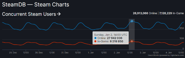 (Captura de tela/SteamDB)