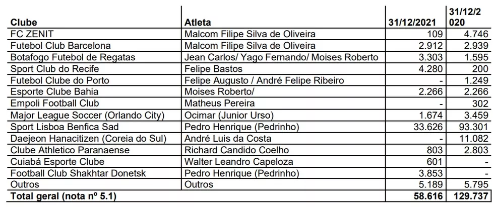 Reprodução Corinthians/ Balanço do Corinthians 2021. 