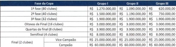 Foto: Divulgação/ CBF/ Premiações por fase na Copa do Brasil. Foto: Divulgação/ CBF/ Premiações por fase na Copa do Brasil.