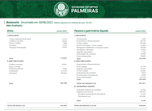 Reprodução. Gasto salarial do mês de junho de 2022 do Palmeiras, de acordo com o portal de transparência do Clube
