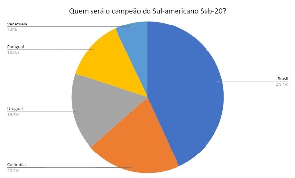 Crédito: Betfair | Brasil tem 43% de chances de título, Colômbia tem 20% e Uruguai 16% 